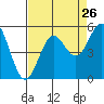 Shelter Cove tide chart for Friday, August 26, 2022