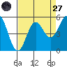 Shelter Cove tide chart for Saturday, August 27, 2022
