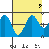 Shelter Cove tide chart for Tuesday, August 2, 2022