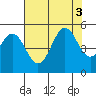 Shelter Cove tide chart for Wednesday, August 3, 2022