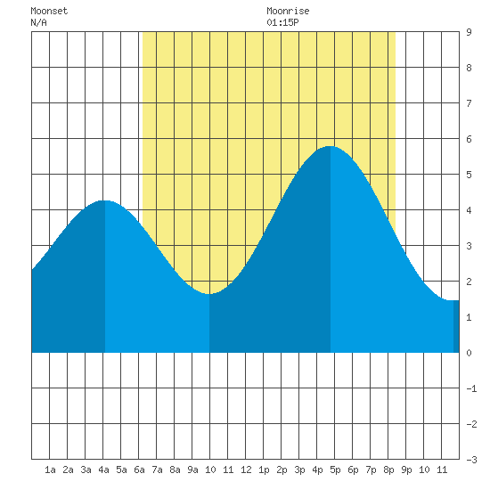 Shelter Cove tide chart for Thursday, August 4, 2022