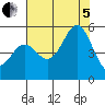 Shelter Cove tide chart for Friday, August 5, 2022