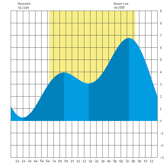 Shelter Cove tide chart for Sunday, August 7, 2022