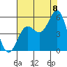 Shelter Cove tide chart for Monday, August 8, 2022