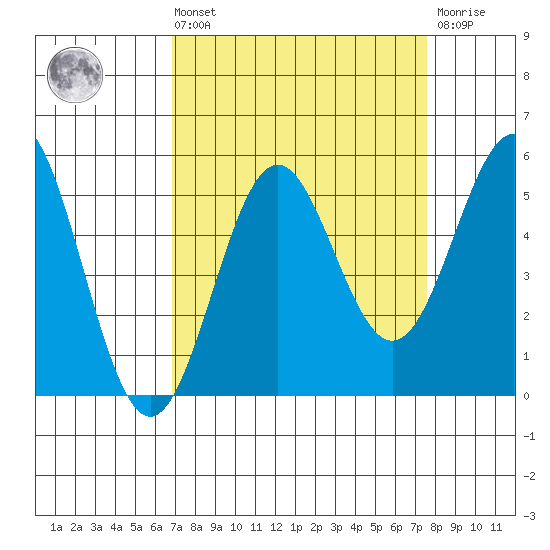 Shelter Cove tide chart for Saturday, September 10, 2022