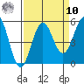 Shelter Cove tide chart for Saturday, September 10, 2022