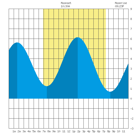 Shelter Cove tide chart for Tuesday, September 13, 2022
