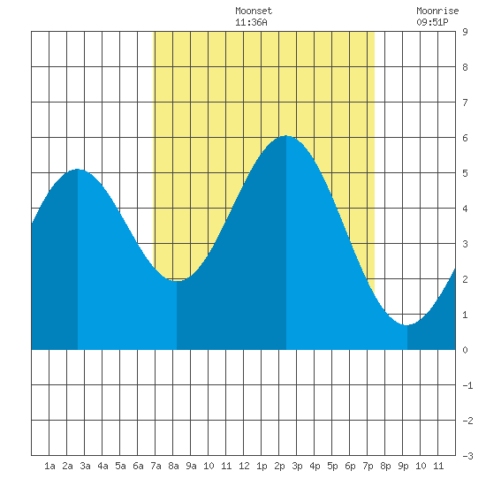 Shelter Cove tide chart for Wednesday, September 14, 2022