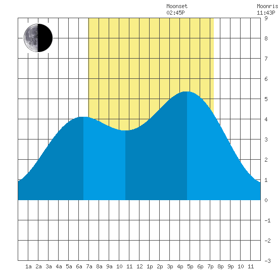 Shelter Cove tide chart for Saturday, September 17, 2022