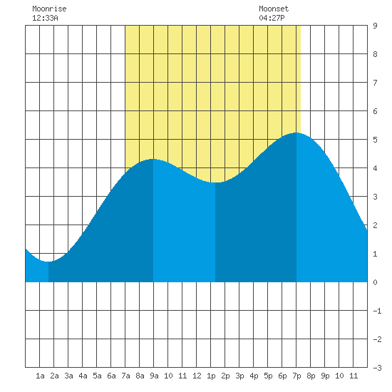 Shelter Cove tide chart for Monday, September 19, 2022