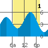 Shelter Cove tide chart for Thursday, September 1, 2022
