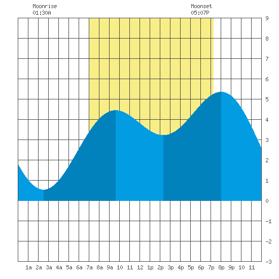 Shelter Cove tide chart for Tuesday, September 20, 2022