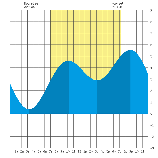Shelter Cove tide chart for Wednesday, September 21, 2022