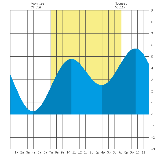 Shelter Cove tide chart for Thursday, September 22, 2022