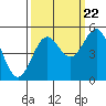 Shelter Cove tide chart for Thursday, September 22, 2022