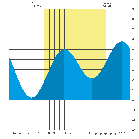 Shelter Cove tide chart for Friday, September 23, 2022