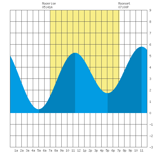 Shelter Cove tide chart for Saturday, September 24, 2022