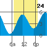 Shelter Cove tide chart for Saturday, September 24, 2022
