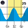 Shelter Cove tide chart for Sunday, September 25, 2022