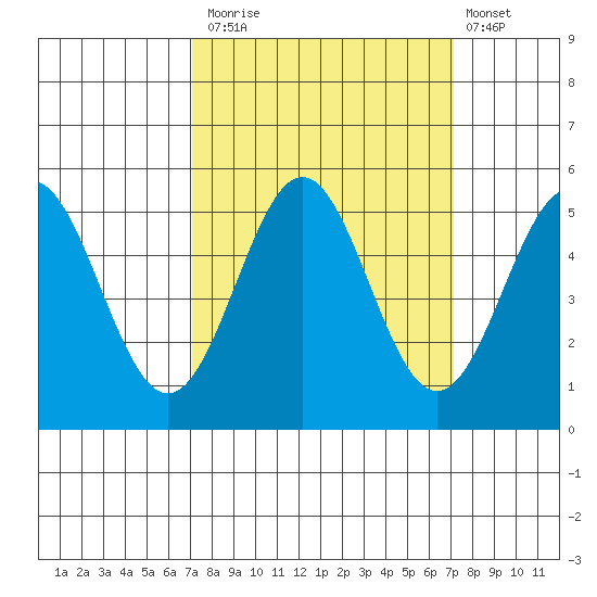 Shelter Cove tide chart for Monday, September 26, 2022