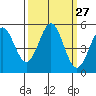 Shelter Cove tide chart for Tuesday, September 27, 2022