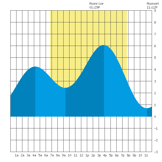 Shelter Cove tide chart for Friday, September 2, 2022