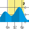 Shelter Cove tide chart for Friday, September 2, 2022