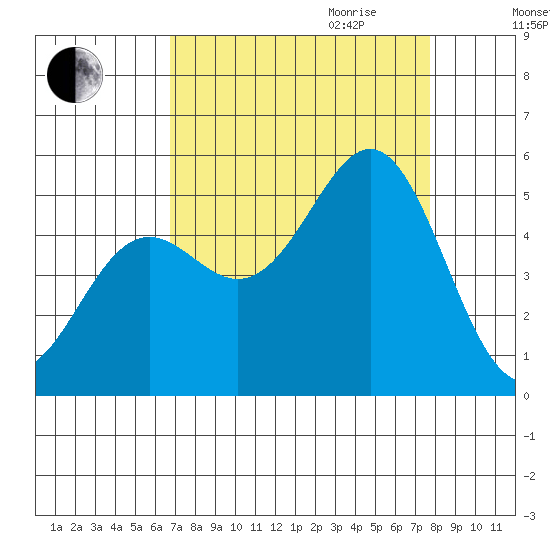Shelter Cove tide chart for Saturday, September 3, 2022