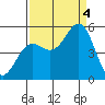 Shelter Cove tide chart for Sunday, September 4, 2022