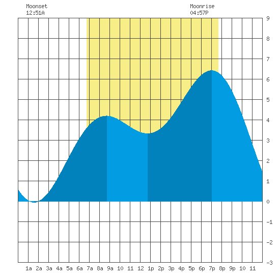 Shelter Cove tide chart for Monday, September 5, 2022