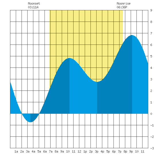 Shelter Cove tide chart for Wednesday, September 7, 2022