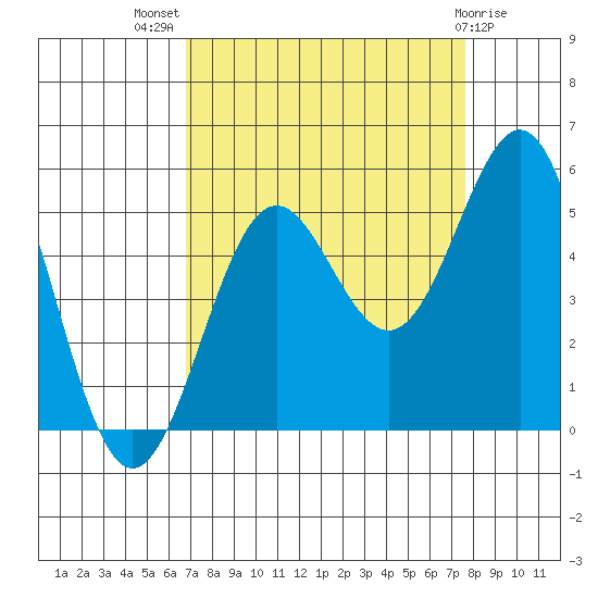 Shelter Cove tide chart for Thursday, September 8, 2022