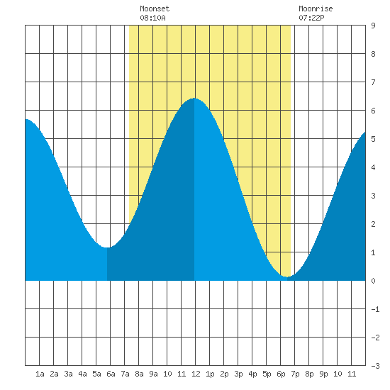 Shelter Cove tide chart for Monday, October 10, 2022