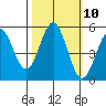 Shelter Cove tide chart for Monday, October 10, 2022
