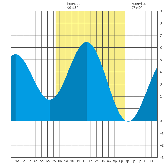 Shelter Cove tide chart for Tuesday, October 11, 2022