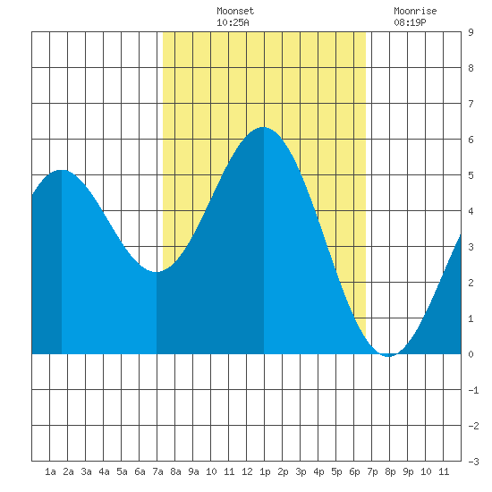 Shelter Cove tide chart for Wednesday, October 12, 2022