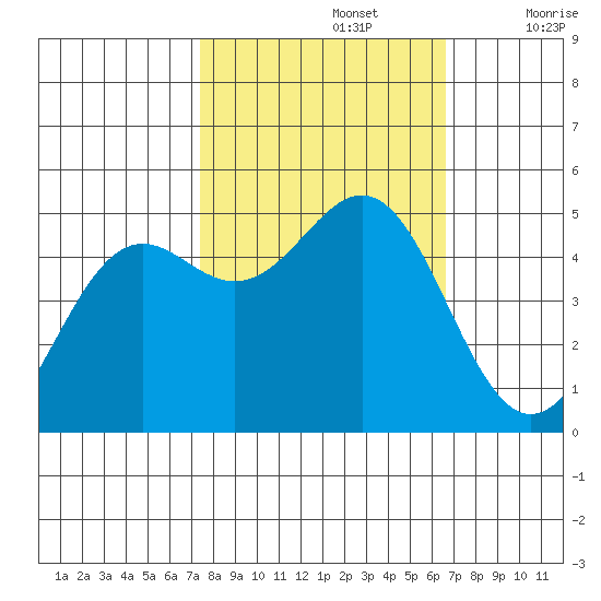 Shelter Cove tide chart for Saturday, October 15, 2022