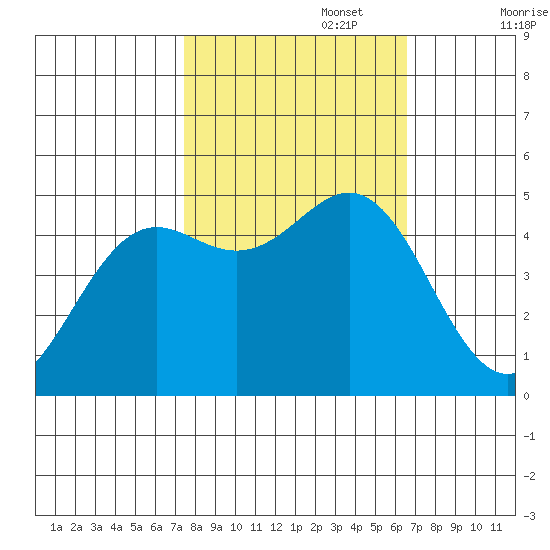 Shelter Cove tide chart for Sunday, October 16, 2022