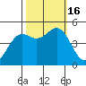 Shelter Cove tide chart for Sunday, October 16, 2022