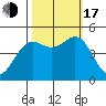 Shelter Cove tide chart for Monday, October 17, 2022