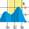 Shelter Cove tide chart for Saturday, October 1, 2022