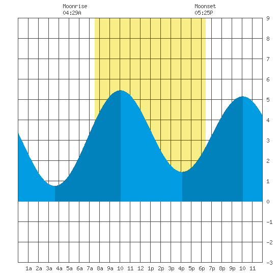Shelter Cove tide chart for Saturday, October 22, 2022
