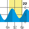 Shelter Cove tide chart for Saturday, October 22, 2022