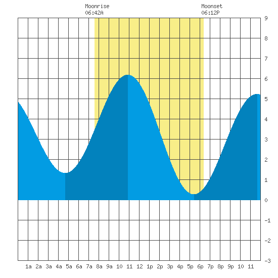 Shelter Cove tide chart for Monday, October 24, 2022