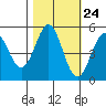 Shelter Cove tide chart for Monday, October 24, 2022