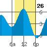 Shelter Cove tide chart for Wednesday, October 26, 2022