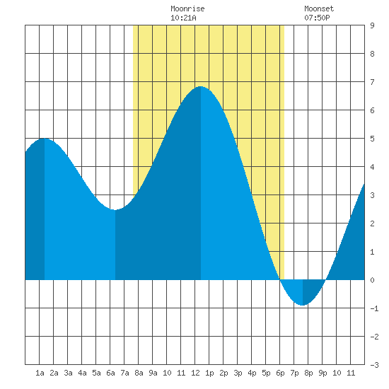Shelter Cove tide chart for Thursday, October 27, 2022