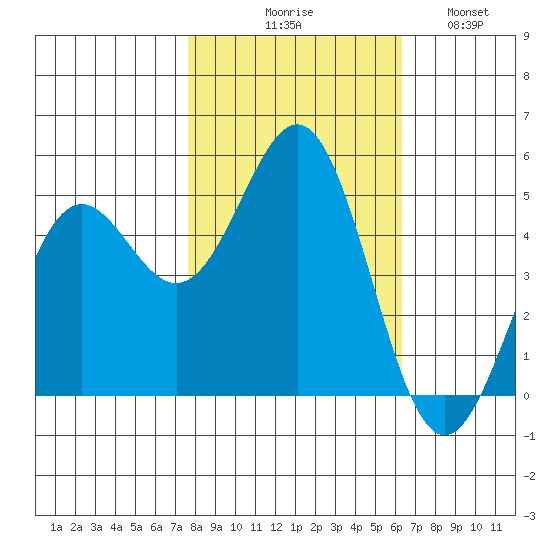 Shelter Cove tide chart for Friday, October 28, 2022