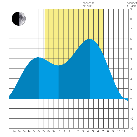Shelter Cove tide chart for Sunday, October 2, 2022