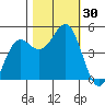 Shelter Cove tide chart for Sunday, October 30, 2022
